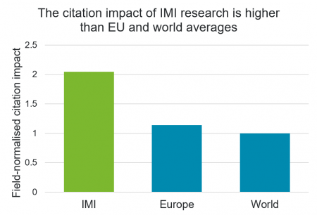 Graph comparing IMI citation impact (2.05) vs EU (1.14) and World (1)