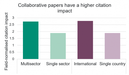 Graph showing that collaborative papers (i.e. with authors from more than one sector or country) have a higher citation impact than papers with authors from just one country / sector.