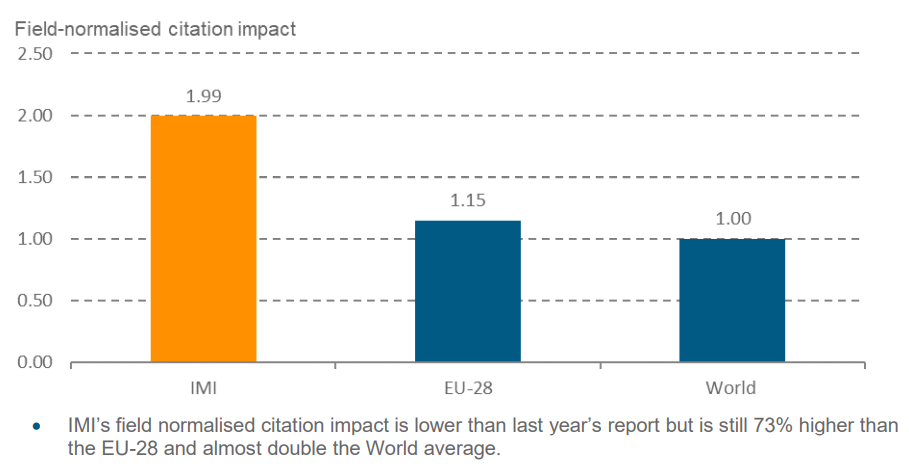 Field-normalisation citation impact