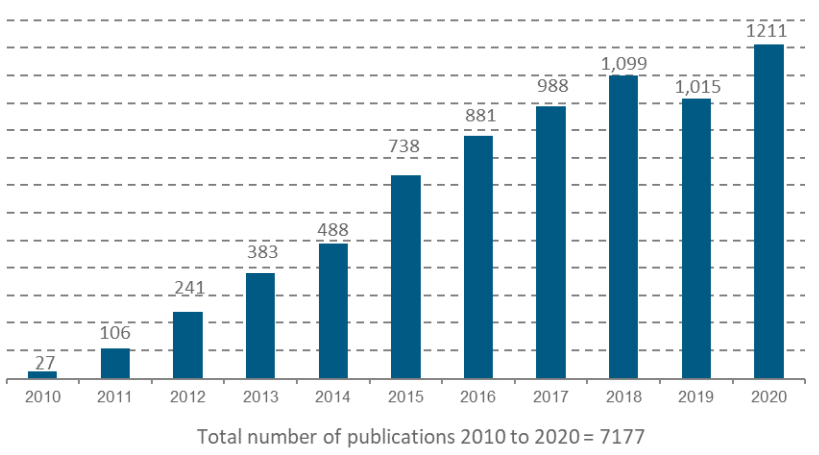 Total publications graph